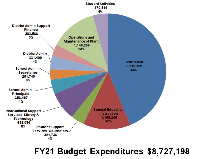 Petersburg School Board approves FY 2021 budget - KFSK